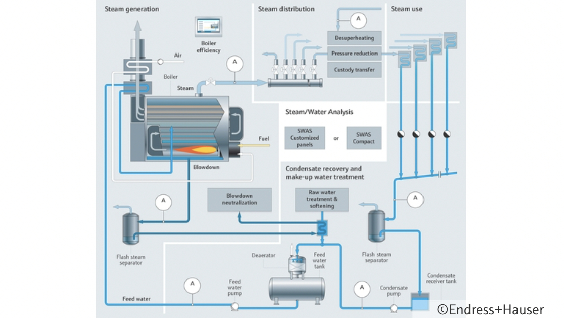 Surveillance de la vapeur et de l'eau pour les process miniers et ...