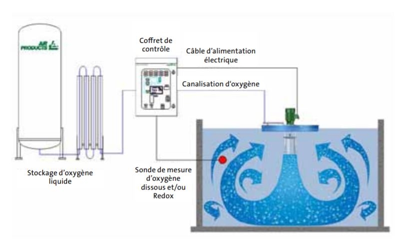Visuel deHALIA - Mixer Aeration System Equipements pour l'oxydation biologique des effluents domestiques et industriels