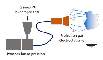 Visuel deKEMISTATIC Application électrostatique de résines polyuréthane bi-composant par basse pression.