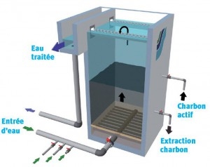 Visuel deCarboPlus Séparation de l’eau et du charbon par gravité