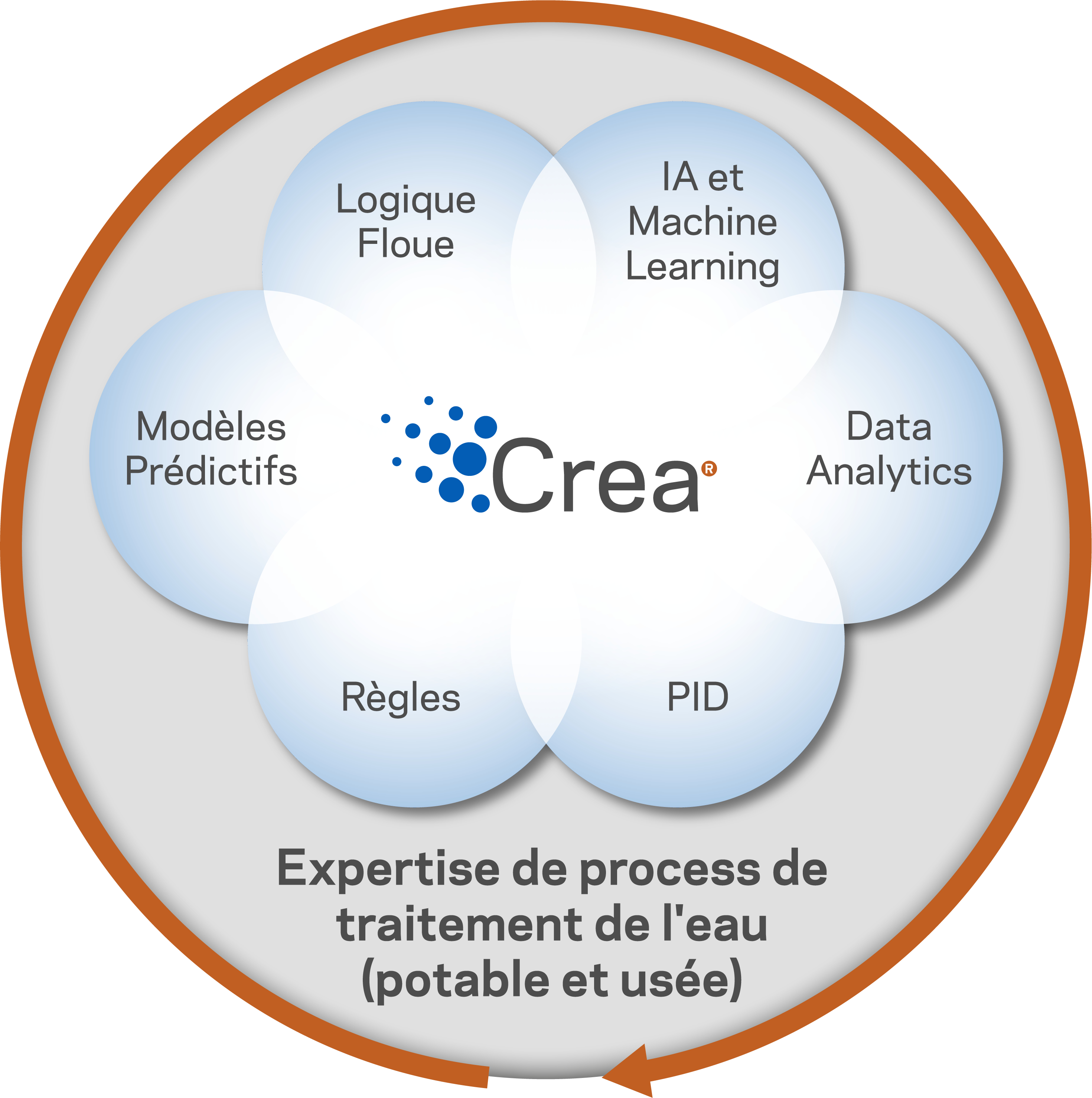 CREA